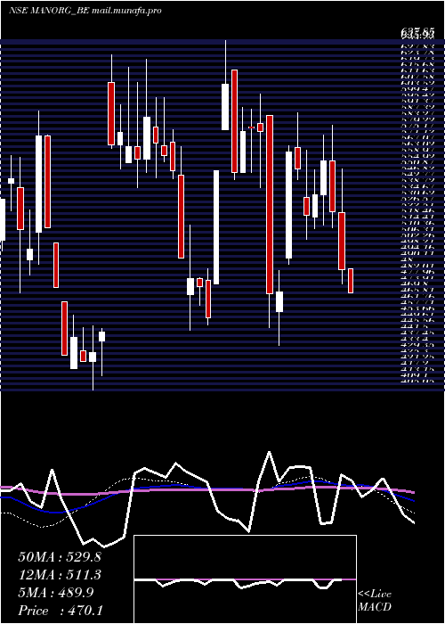  weekly chart MangalamOrganics