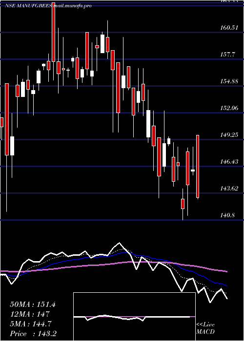 Daily chart NipponamcManufgbees