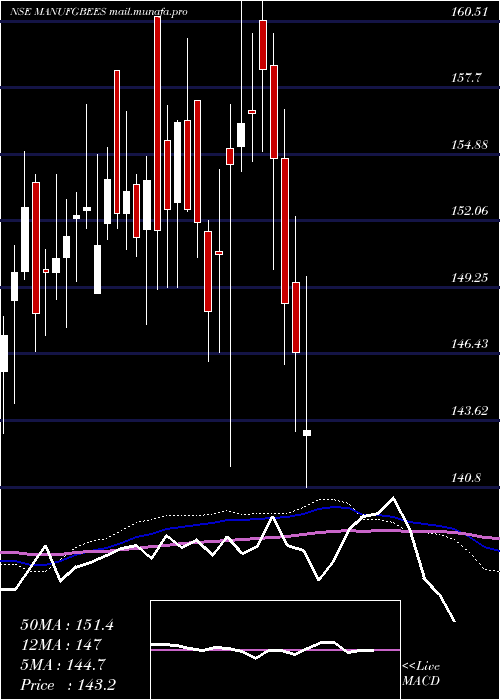  weekly chart NipponamcManufgbees