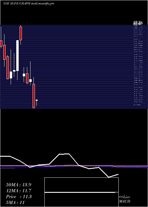  monthly chart ManugraphIndia