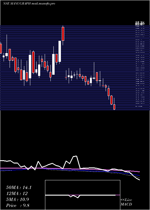  weekly chart ManugraphIndia