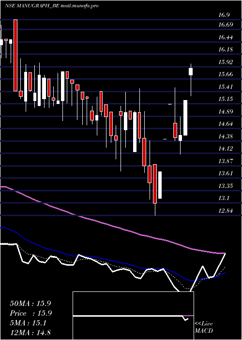  Daily chart ManugraphIndia