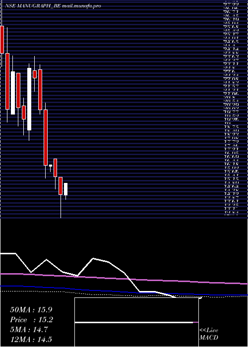  monthly chart ManugraphIndia
