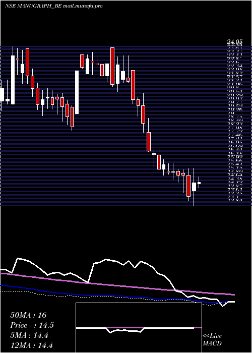  weekly chart ManugraphIndia