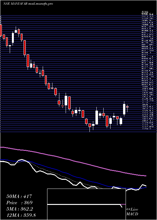  Daily chart VedantFashions