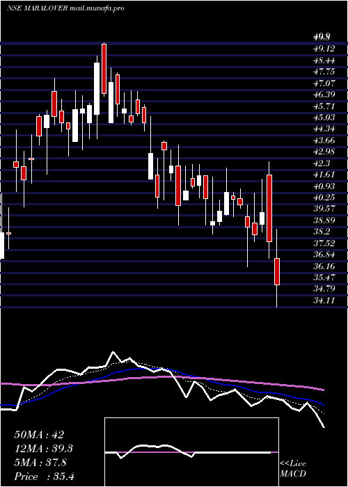  Daily chart MaralOverseas