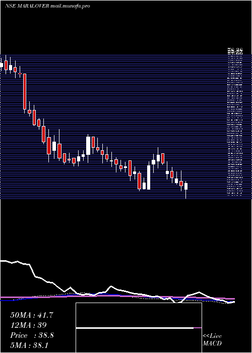  weekly chart MaralOverseas