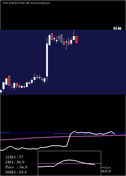  weekly chart MaralOverseas