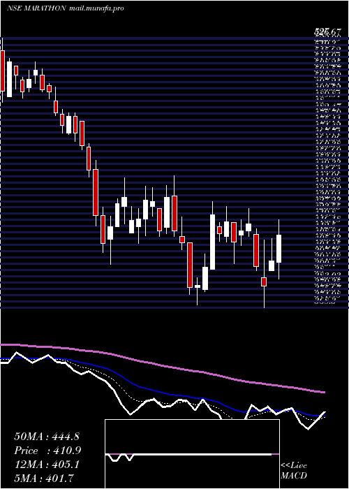  Daily chart MarathonNextgen