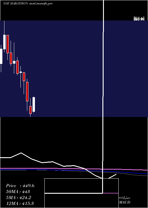  monthly chart MarathonNextgen