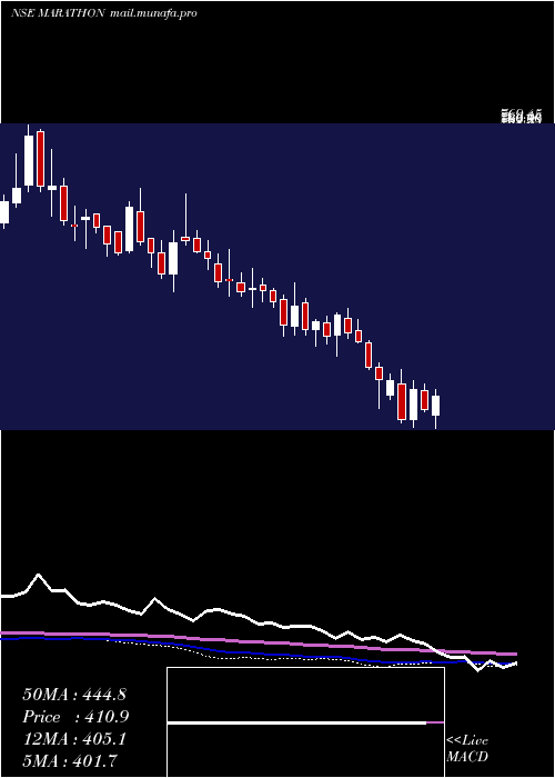  weekly chart MarathonNextgen