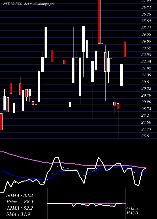  Daily chart MarcoCable