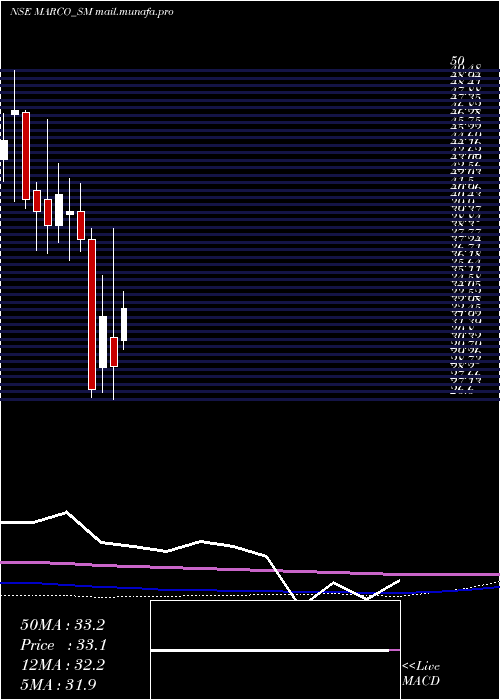  monthly chart MarcoCable