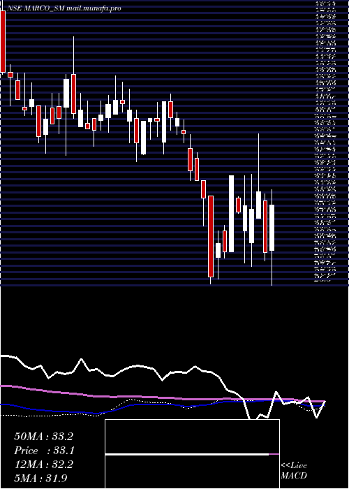  weekly chart MarcoCable