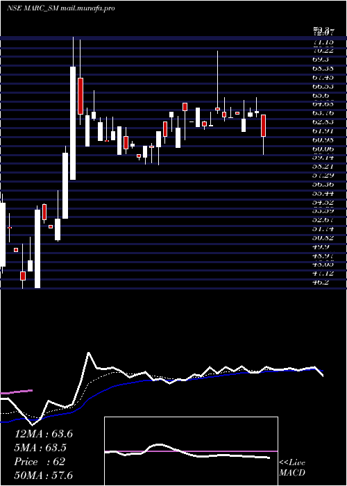  Daily chart MarcTechnocrats