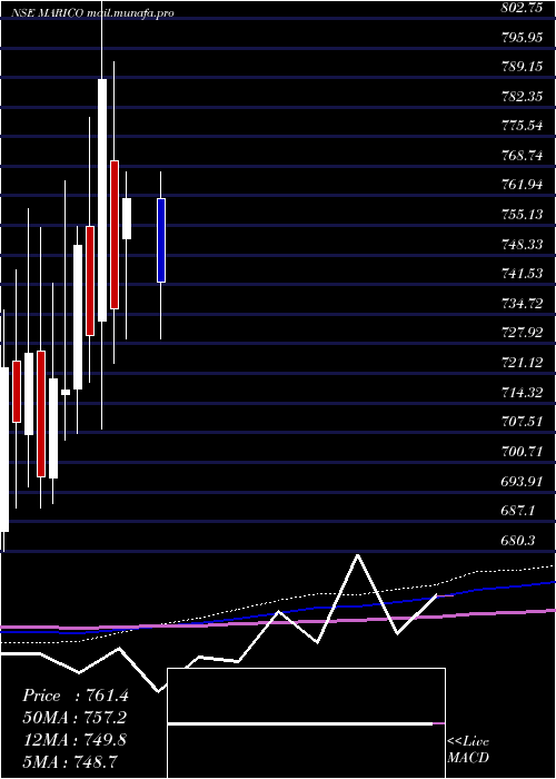  monthly chart Marico