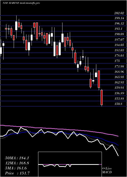  Daily chart MarineElectrical