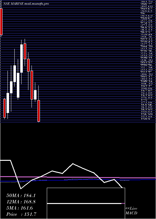  monthly chart MarineElectrical