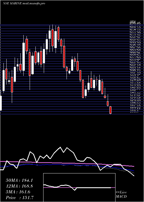  weekly chart MarineElectrical