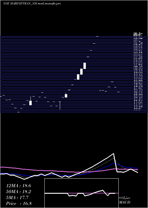  Daily chart MarinetransIndia