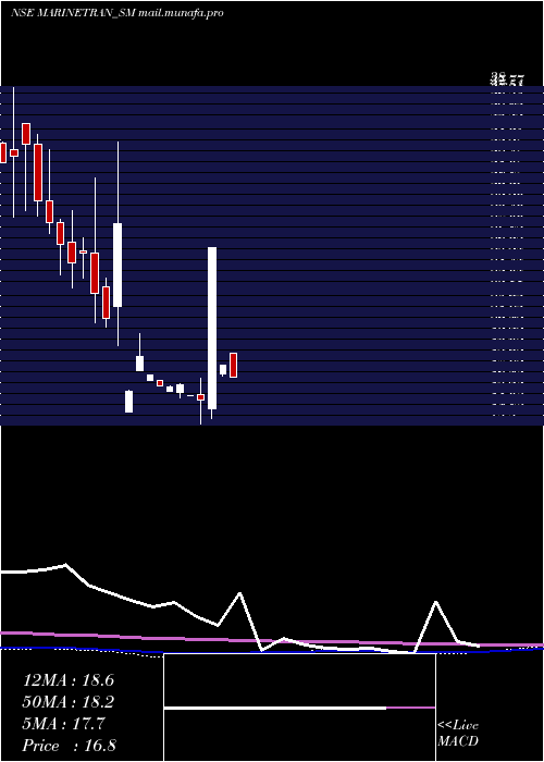  monthly chart MarinetransIndia