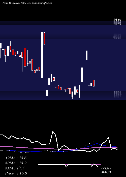  weekly chart MarinetransIndia