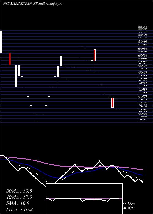  Daily chart MarinetransIndia