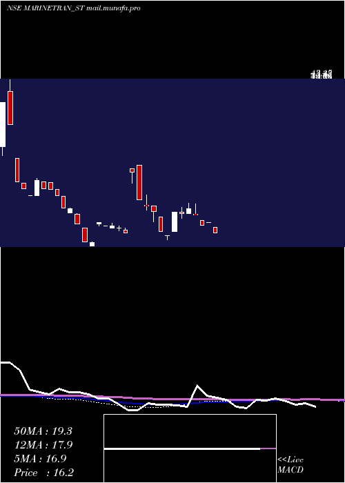  weekly chart MarinetransIndia