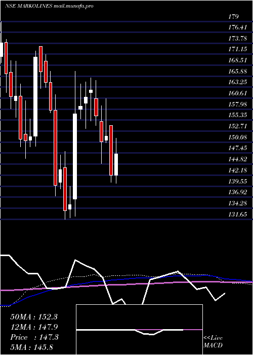 weekly chart MarkolinesPavement