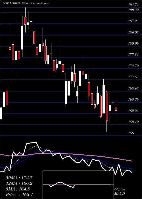  Daily chart MarksansPharma