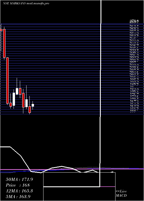 monthly chart MarksansPharma