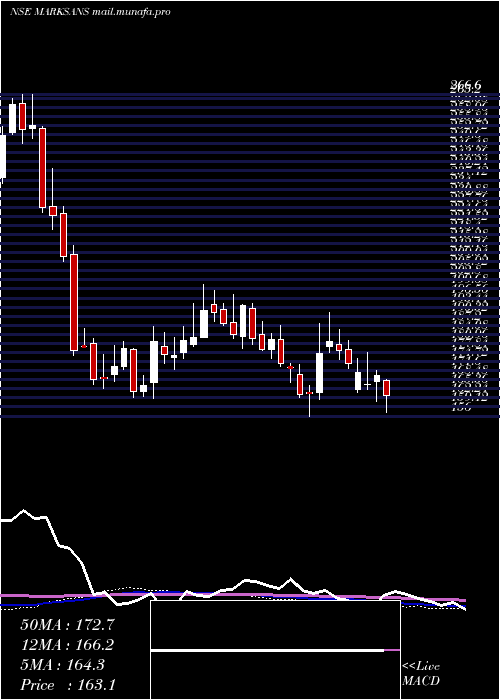  weekly chart MarksansPharma