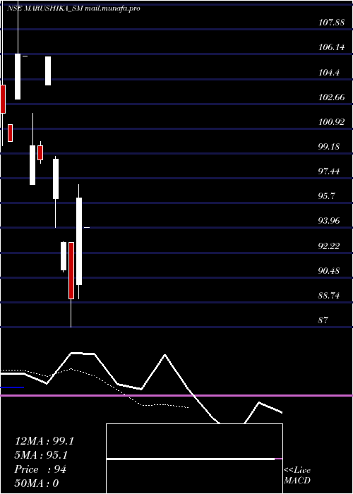  Daily chart MarushikaTechnology