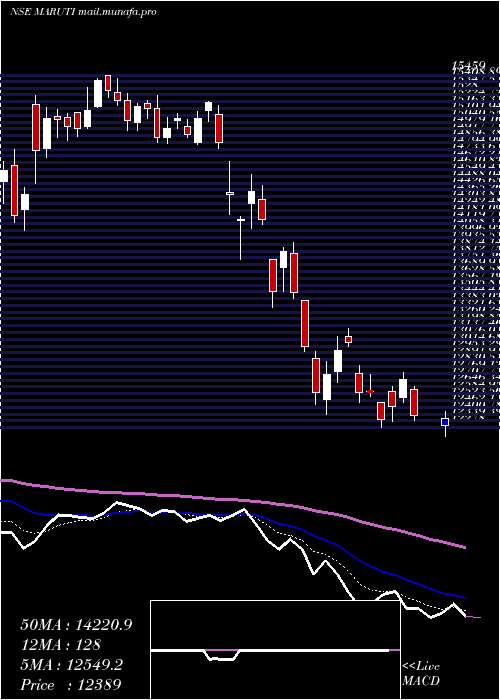  Daily chart MarutiSuzuki