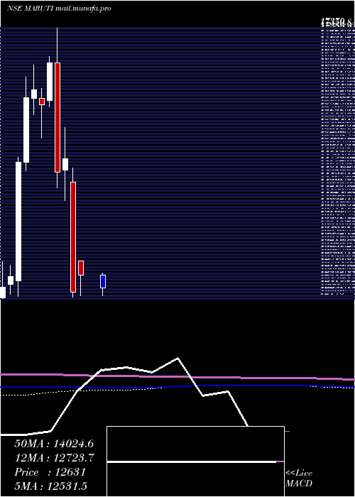  monthly chart MarutiSuzuki