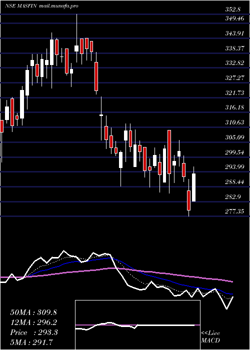  Daily chart MasFinancial