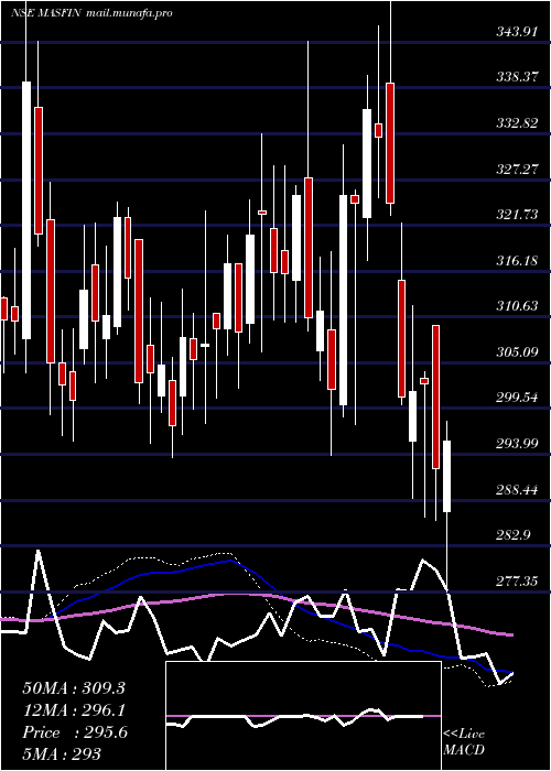  weekly chart MasFinancial
