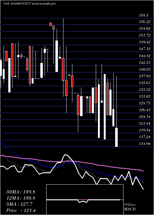  Daily chart MaskInvestments