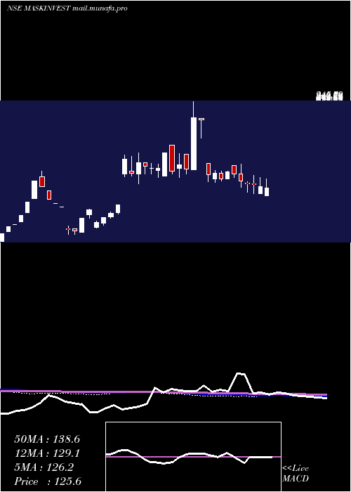  weekly chart MaskInvestments