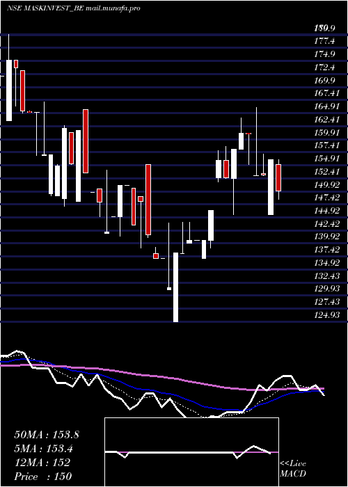  Daily chart MaskInvestments