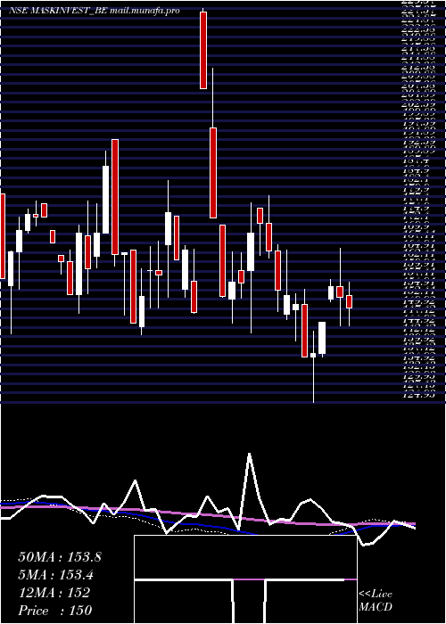 weekly chart MaskInvestments
