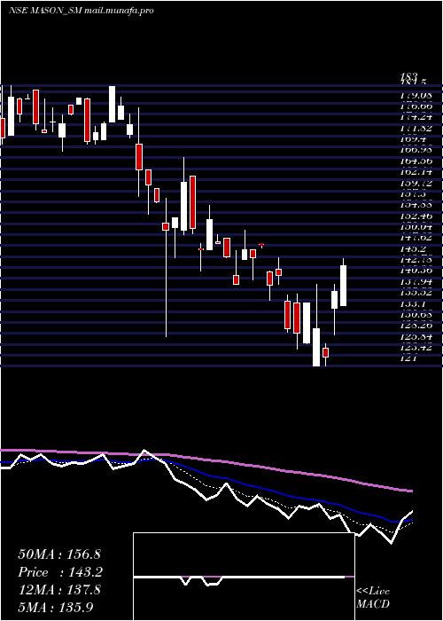  Daily chart MasonInfratech