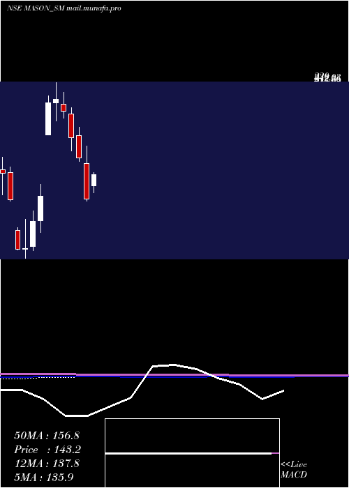  monthly chart MasonInfratech
