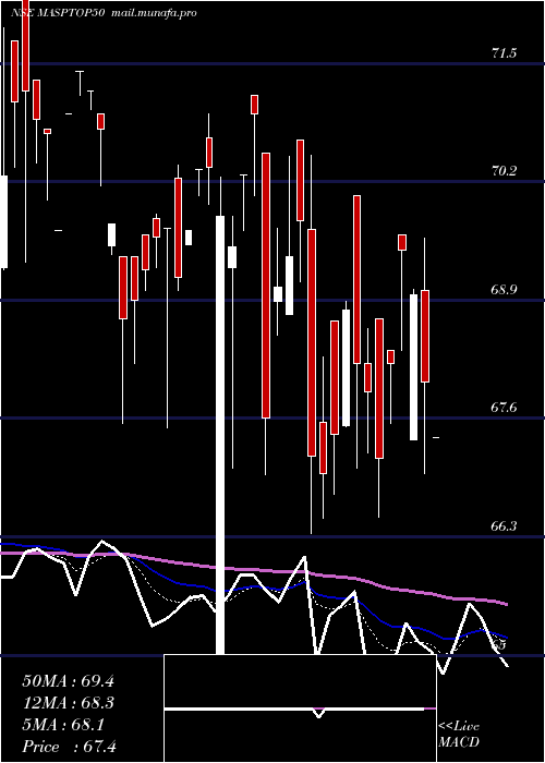  Daily chart MiraeamcMasptop50