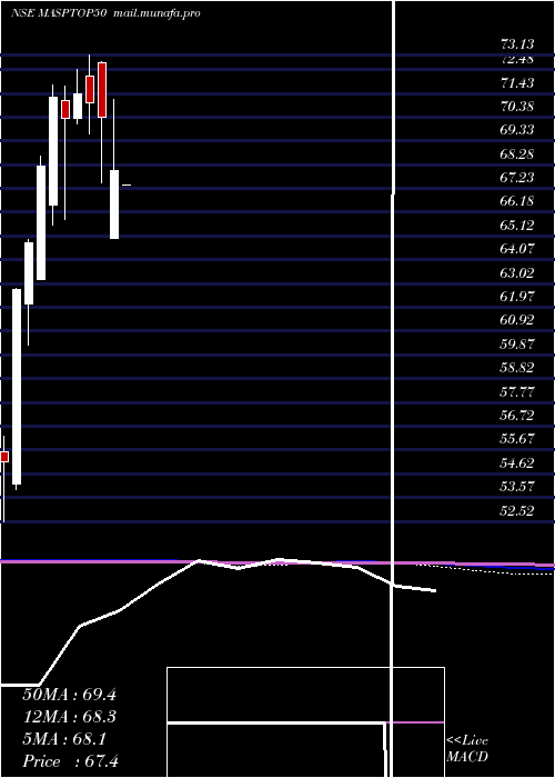  monthly chart MiraeamcMasptop50