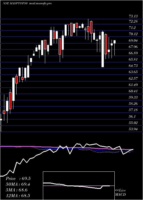  weekly chart MiraeamcMasptop50