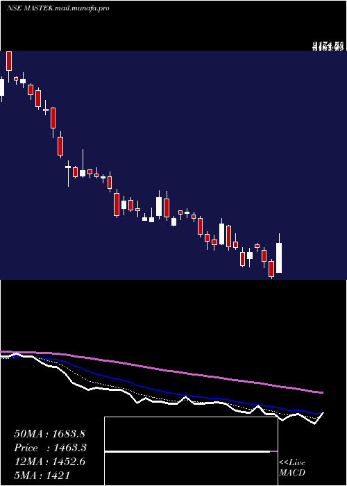  Daily chart Mastek