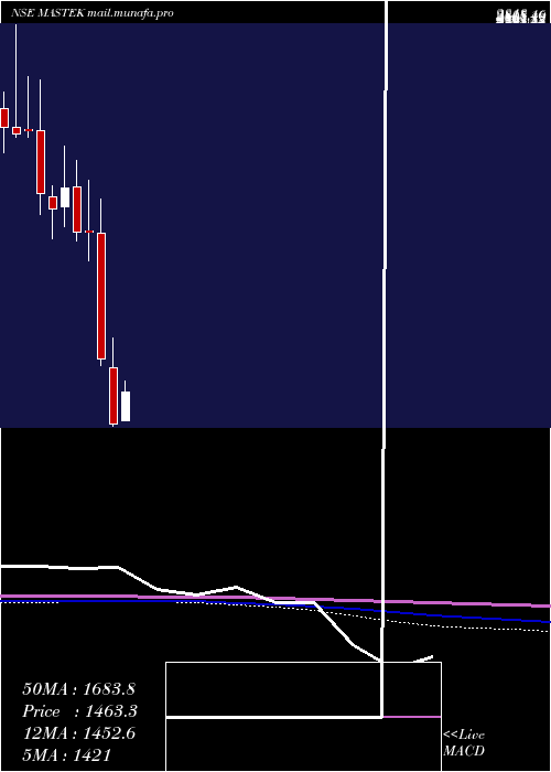  monthly chart Mastek