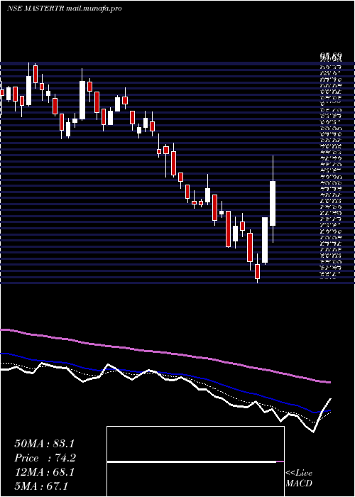  Daily chart MasterTrust