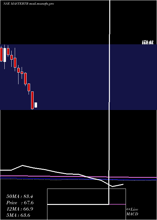  monthly chart MasterTrust